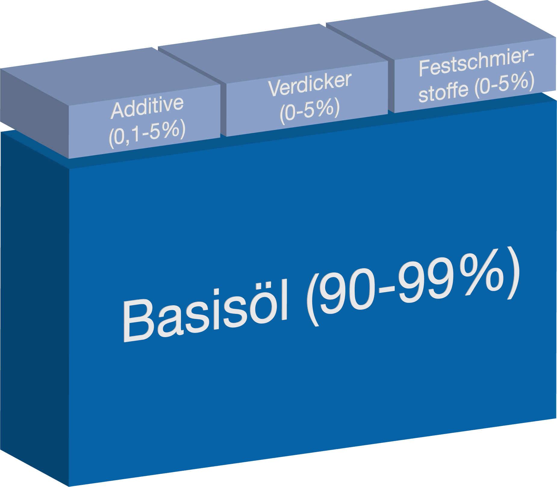 Piktogramm Basisöl 90%-99%